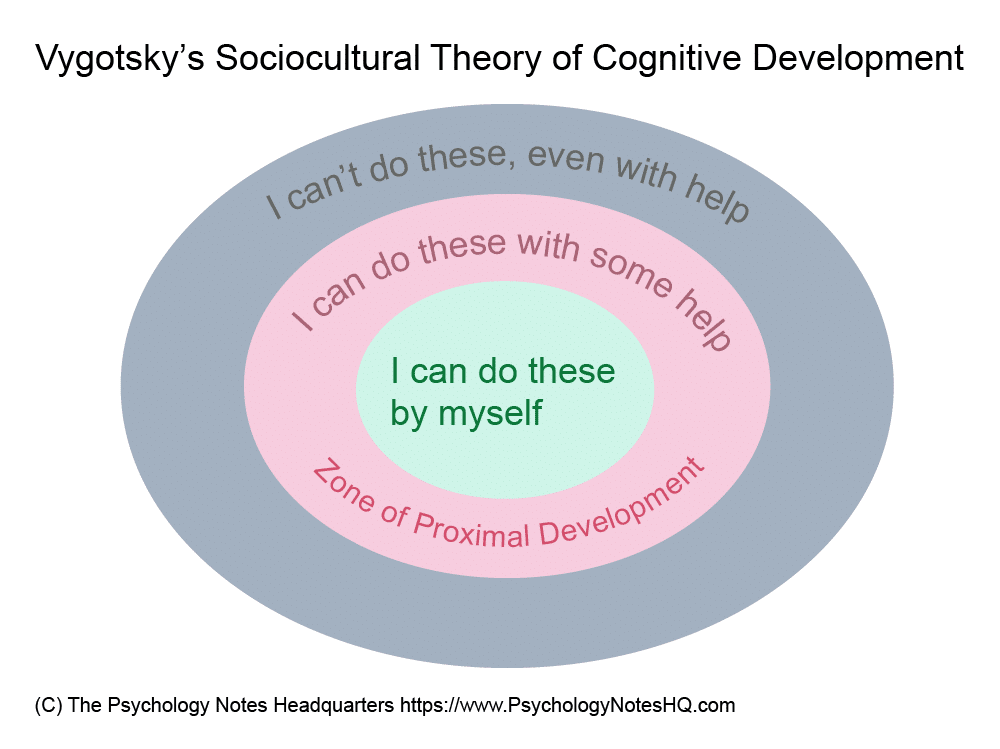 Lev Vygotsky Sociocultural Theory of Cognitive Development 