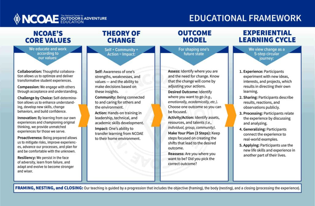 NCOAE's Educational Framework.